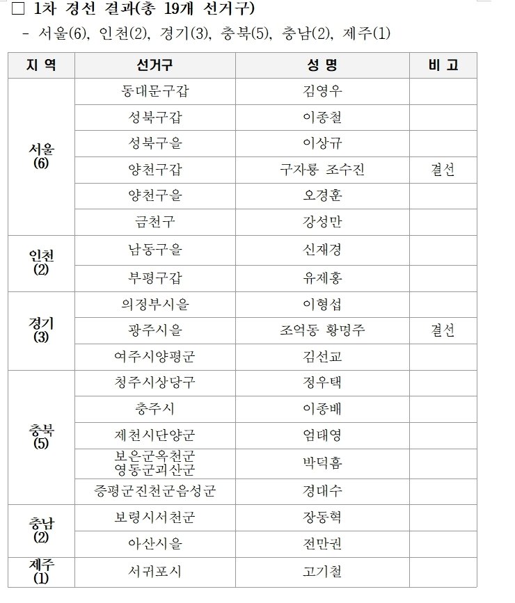 본문 이미지 - 2월25일 국민의힘 1차 경선 결과 (국민의힘 제공) ⓒ 뉴스1