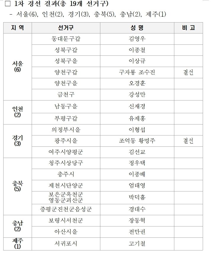 2월25일 국민의힘 1차 경선 결과 &#40;국민의힘 제공&#41; ⓒ 뉴스1