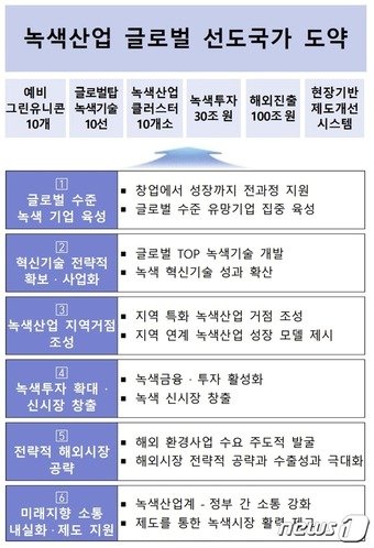 글로벌 탑 기후환경 녹색산업 육성방안&#40;환경부 제공&#41; ⓒ 뉴스1