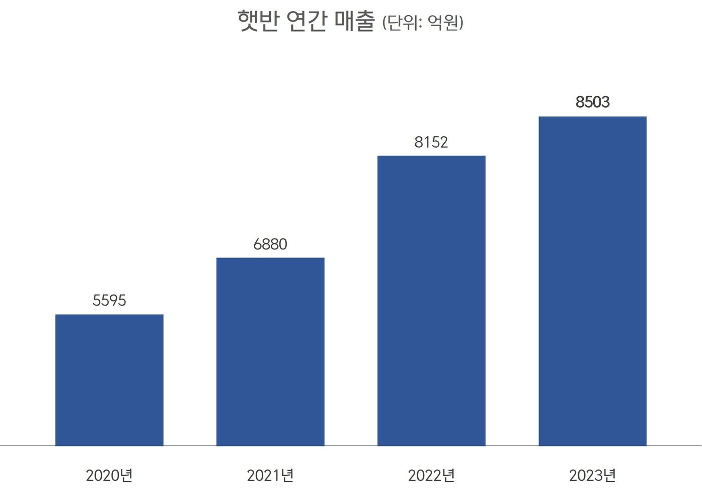 햇반 연간 매출 추이&#40;CJ제일제당 제공&#41;