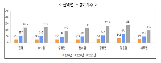 본문 이미지 - 통계청 제공
