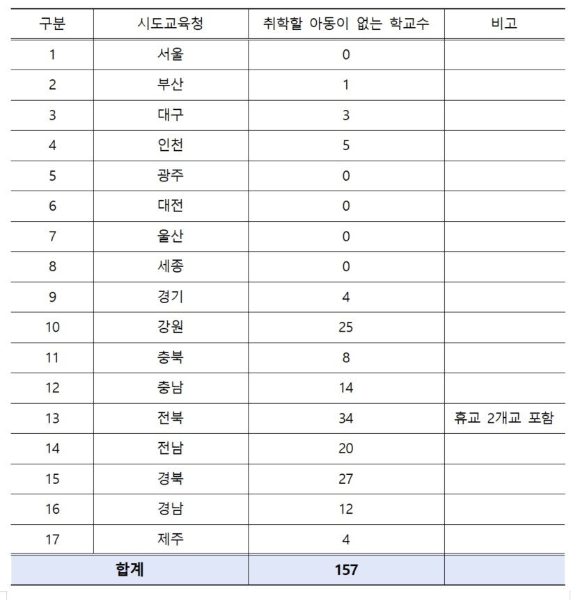 2024학년도 취학 대상 아동이 없는 초등학교 수 현황. &#40;교육부 제공&#41;