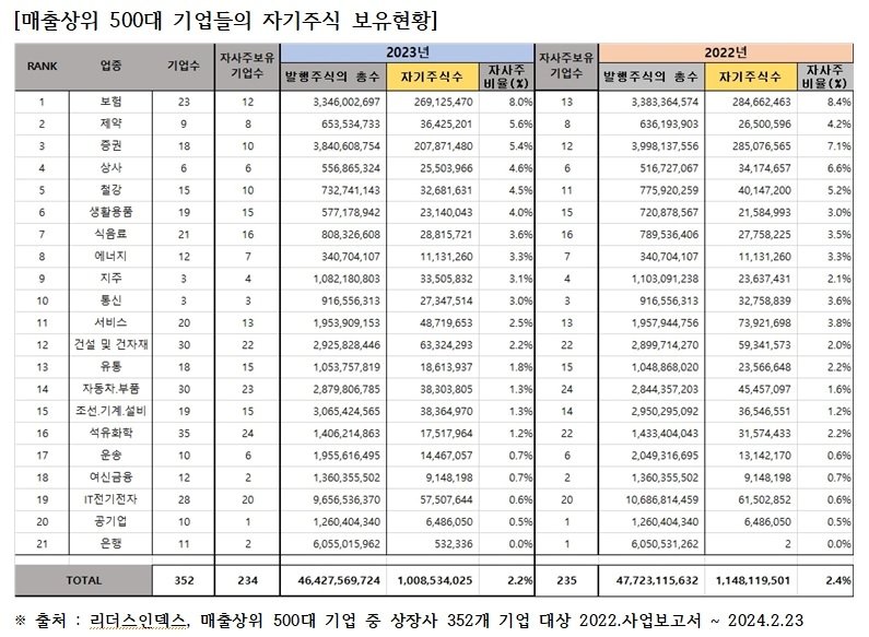 매출 상위 500대 기업들의 자기주식 보유현황&#40;리더스인덱스 제공&#41;