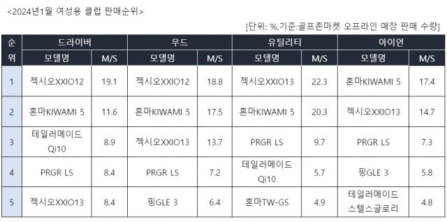 여성용 클럽 부문별 판매 순위&#40;골프존커머스 제공&#41; 