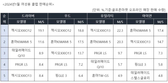본문 이미지 - 여성용 클럽 부문별 판매 순위(골프존커머스 제공) 