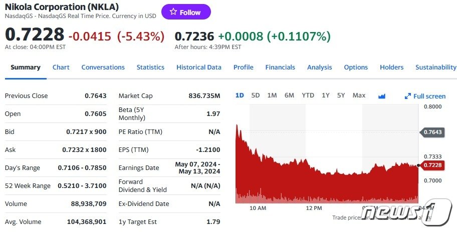 본문 이미지 - 니콜라 일일 주가추이 - 야후 파이낸스 갈무리
