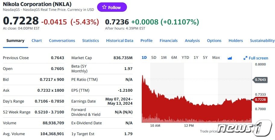 니콜라 일일 주가추이 - 야후 파이낸스 갈무리