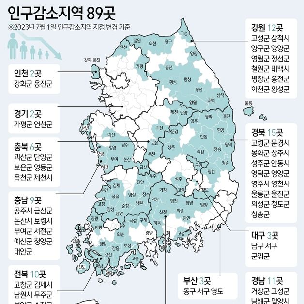 경북도, 인구감소지역 중소기업에 3년간 최대 1억5000만원 지원