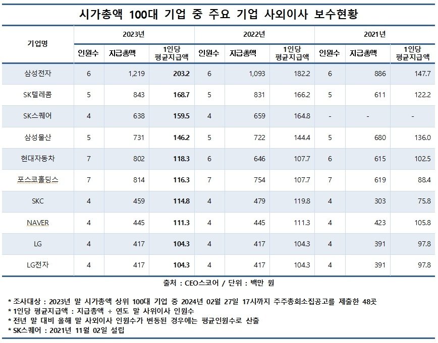 본문 이미지 - 시가 총액 100대 기업 중 주요 기업 사외이사 보수현황&#40;CEO스코어 제공&#41;