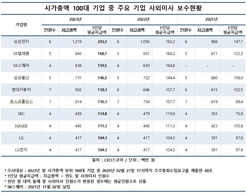 시가 총액 100대 기업 중 주요 기업 사외이사 보수현황&#40;CEO스코어 제공&#41;