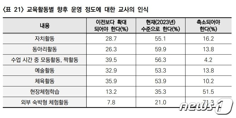  교육활동별 향후 운영 정도에 대한 교사의 인식 조사 결과.&#40;서울시교육청 교육연구정원 제공&#41;