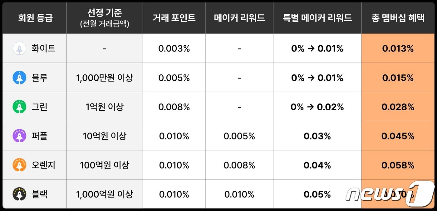본문 이미지 - 빗썸이 개편한 특별 메이커 리워드 지급 내용. (빗썸 자료 제공)