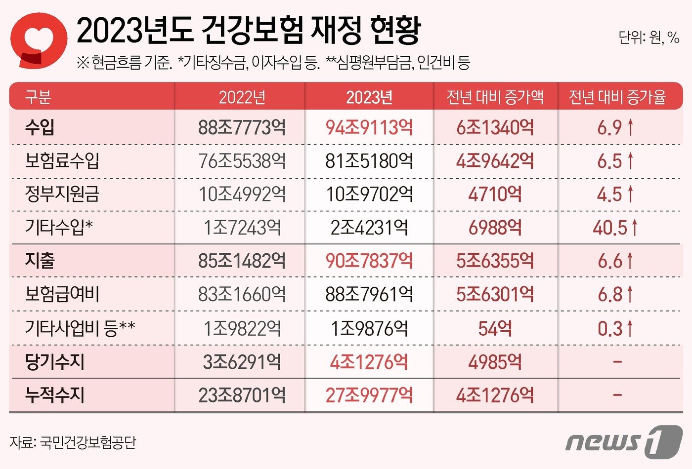 2023년도 건강보험 재정 현황 ⓒ News1 김지영 디자이너