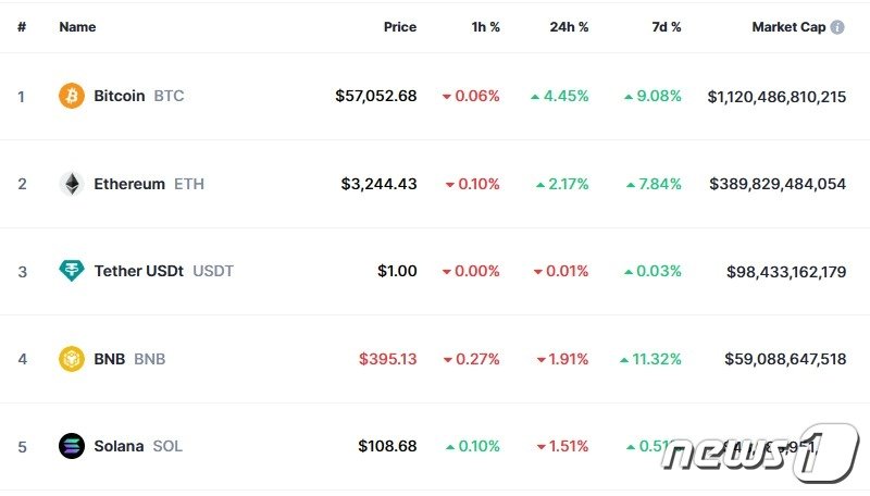 본문 이미지 - 이 시각 현재 주요 암호화폐 시황 - 코인마켓캡 갈무리