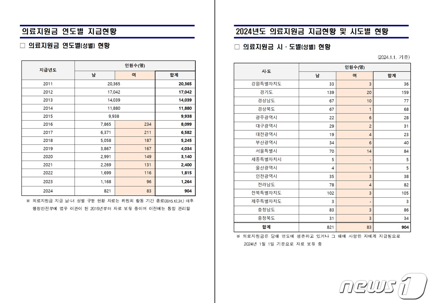 본문 이미지 - 대일항쟁기 국외강제동원 피해자 의료지원금 연도별·시도별 지급현황. (일제강제동원시민모임 제공) 2024.2.28/뉴스1 