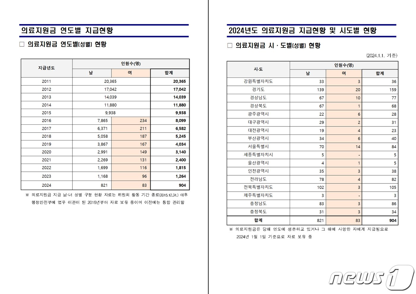 대일항쟁기 국외강제동원 피해자 의료지원금 연도별·시도별 지급현황. &#40;일제강제동원시민모임 제공&#41; 2024.2.28/뉴스1 