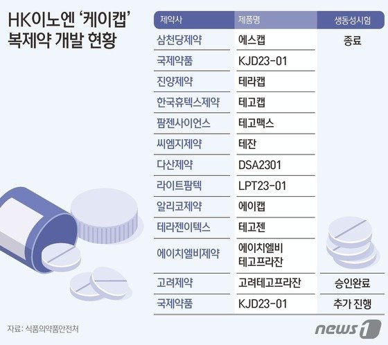 HK이노엔 &#39;케이캡&#39; 복제약 개발 현황.&#40;자료 식품의약품안전처&#41;/뉴스1 김초희 디자이너