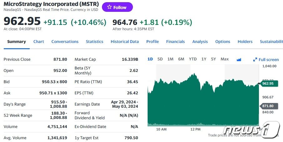 본문 이미지 - 28일 마이크로스트래티지 일일 주가추이 - 야후 파이낸스 갈무리