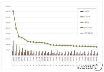 한국기업평판연구소가 2월 한 달간 우리나라 도시브랜드 빅데이터 6308만8615개를 대상으로 소비자들의 브랜드 평판 분석 결과 순위.&#40;대전시 제공&#41;/뉴스1