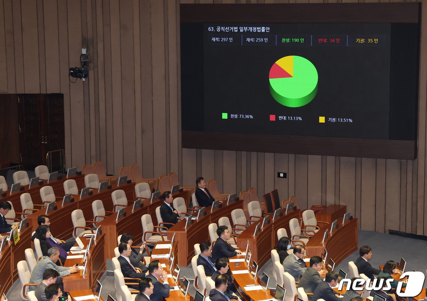 본문 이미지 - 29일 저녁 서울 여의도 국회 본회의장에서 열린 제413회 국회(임시회) 제6차 본회의에서 선거구획정안이 담긴 공직선거법 일부개정법률안이 통과되고 있다. 2024.2.29/뉴스1 ⓒ News1 송원영 기자