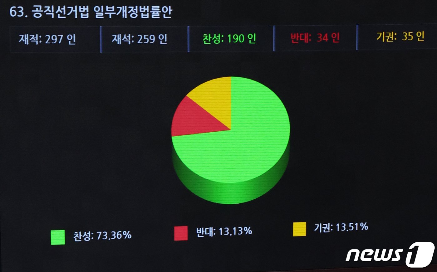 29일 저녁 서울 여의도 국회 본회의장에서 열린 제413회 국회&#40;임시회&#41; 제6차 본회의에서 선거구획정안이 담긴 공직선거법 일부개정법률안이 통과되고 있다. 2024.2.29/뉴스1 ⓒ News1 송원영 기자