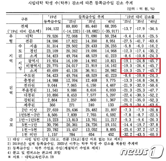 본문 이미지 - 사립대학 학생 수 감소에 따른 등록금 수입 감소 추계.&#40;&#39;학령인구 감소에 따른 고등교육 재정지원 개편 방안&#39; 갈무리&#41;