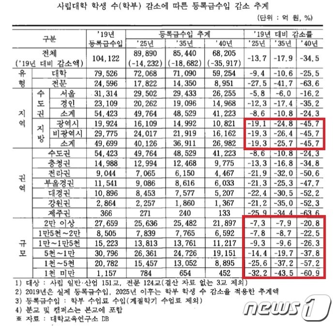 사립대학 학생 수 감소에 따른 등록금 수입 감소 추계.&#40;&#39;학령인구 감소에 따른 고등교육 재정지원 개편 방안&#39; 갈무리&#41;