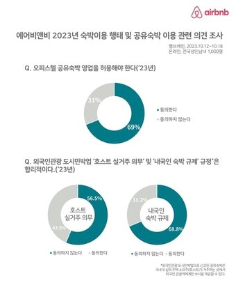 본문 이미지 - 2023년 숙박이용 행태 및 공유숙박 이용 관련 의견 조사(에어비앤비 제공) 