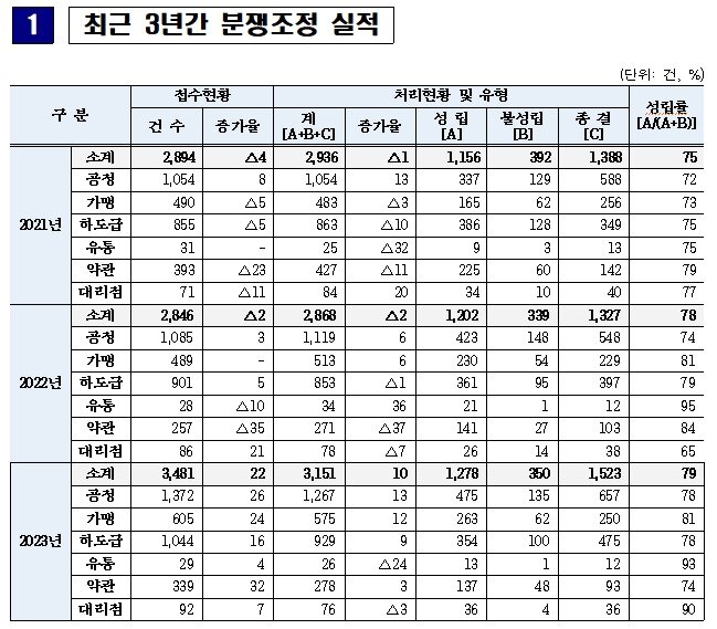 본문 이미지 - (한국공정거래조정원 제공)