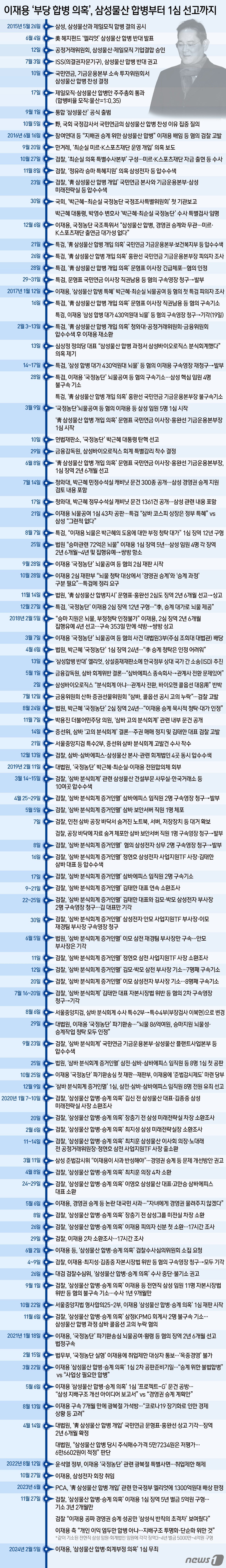 본문 이미지 - 삼성물산과 제일모직의 부당 합병을 주도한 혐의로 재판에 넘겨진 이재용 삼성전화 회장(56)이 1심에서 무죄 판결을 받았다. 서울중앙지법 형사합의25-2부(부장판사 박정제 지귀연 박정길)는 5일 자본시장과금융투자업에관한법률위반등 혐의로 기소된 이 회장에게 무죄를 선고했다. ⓒ News1 양혜림 디자이너