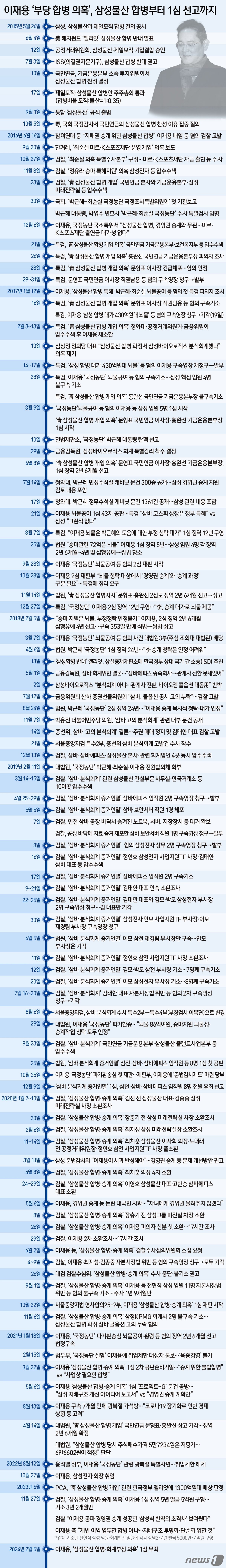 삼성물산과 제일모직의 부당 합병을 주도한 혐의로 재판에 넘겨진 이재용 삼성전화 회장(56)이 1심에서 무죄 판결을 받았다. 서울중앙지법 형사합의25-2부(부장판사 박정제 지귀연 박정길)는 5일 자본시장과금융투자업에관한법률위반등 혐의로 기소된 이 회장에게 무죄를 선고했다. © News1 양혜림 디자이너