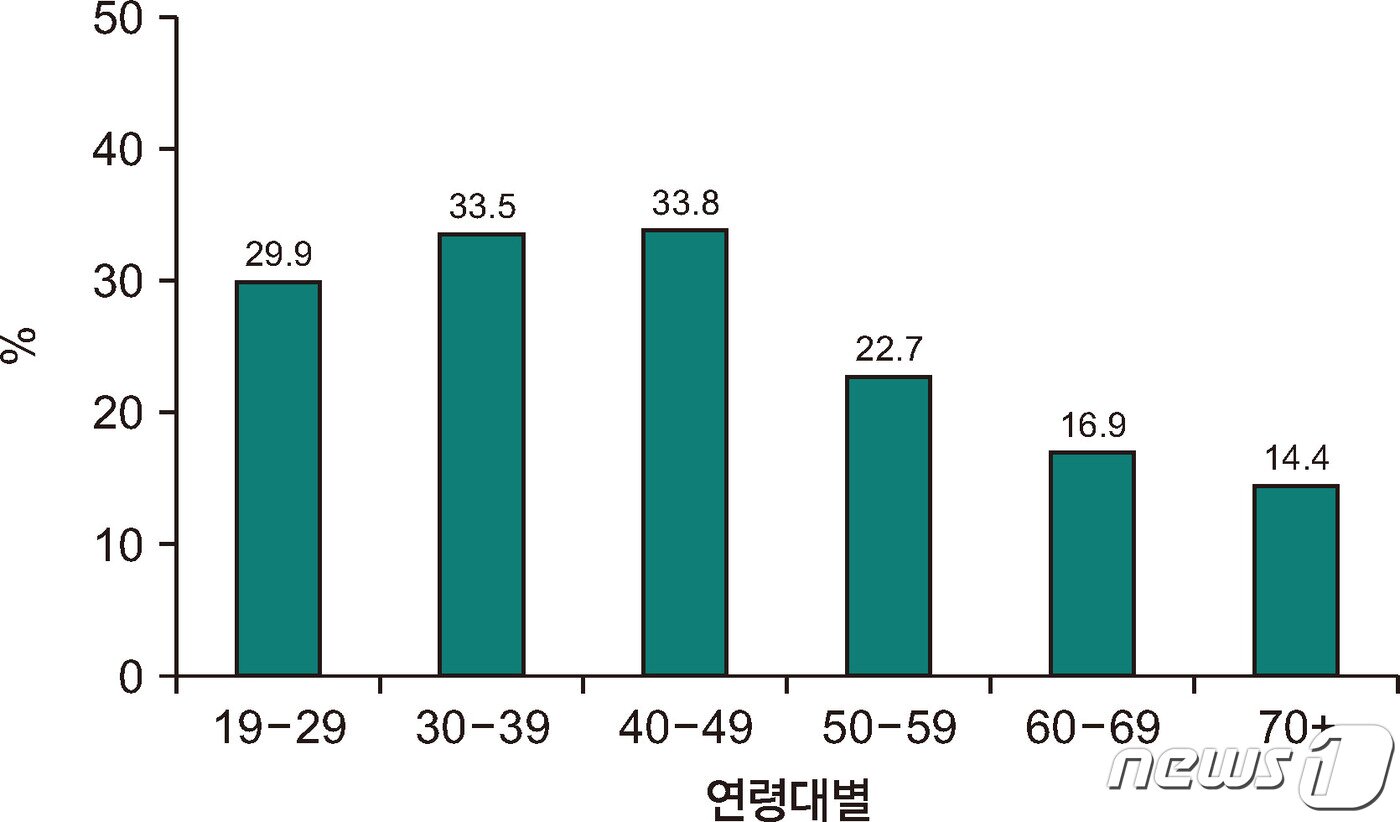 본문 이미지 - 2022년 연령대별 스트레스인지율. (질병청 제공)