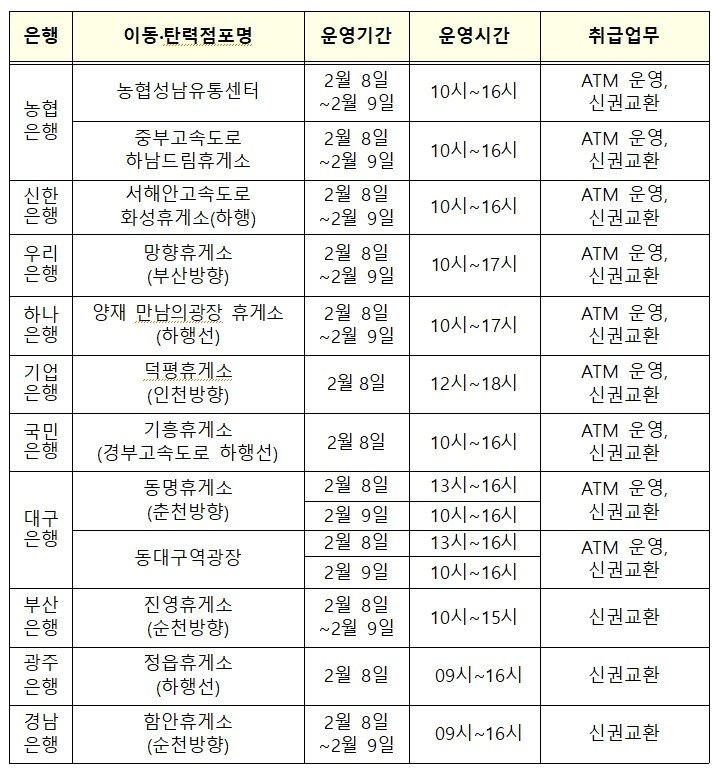 은행별 신권 교환 서비스 제공 현황&#40;금융위원회 제공&#41;