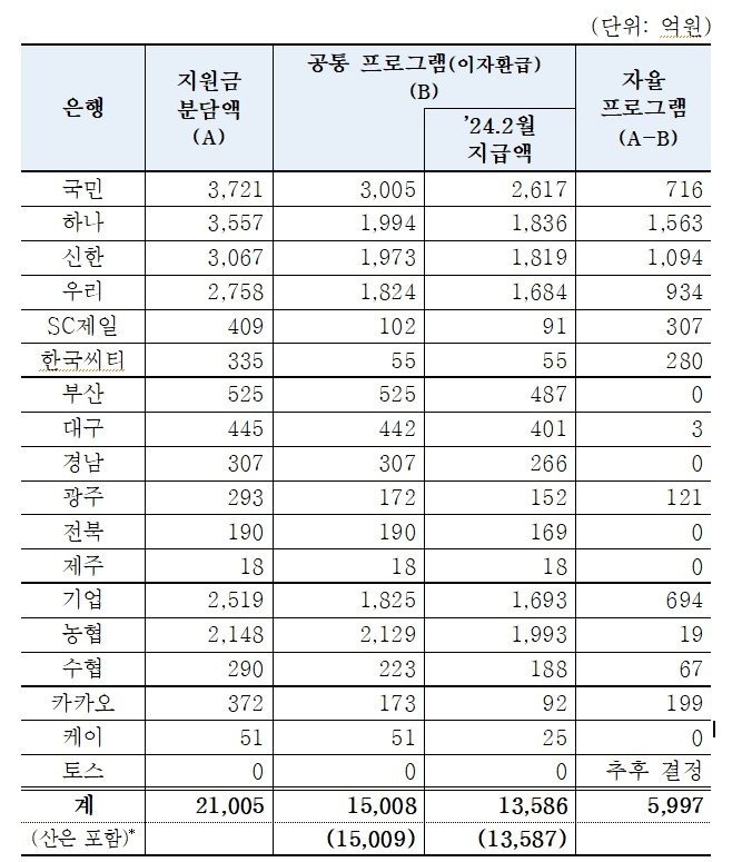 은행별 지원금 분담액 및 프로그램별 지원액&#40;금융위원회 제공&#41;