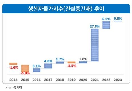 건설중간재 가격 추이.&#40;대한건설정책연구원 제공&#41;