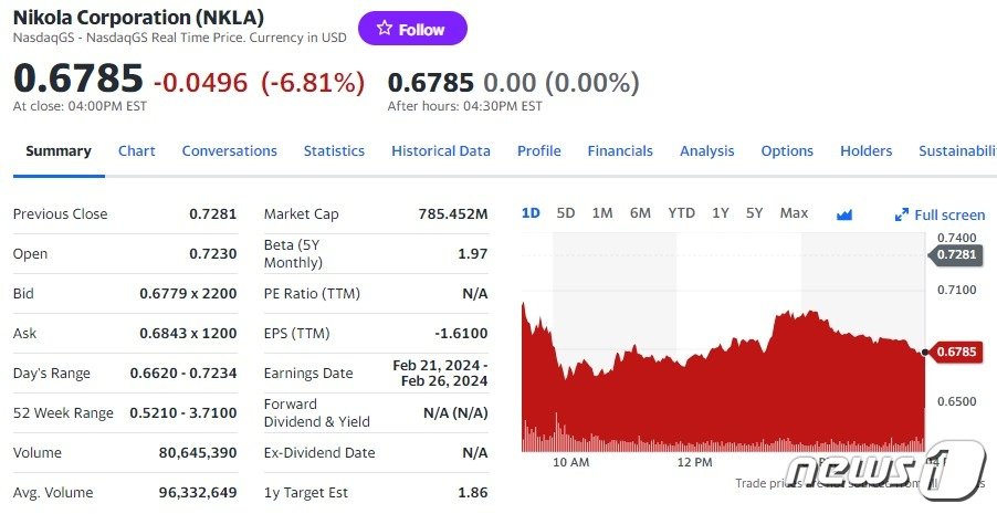 니콜라 일일 주가추이 - 야후 파이낸스 갈무리