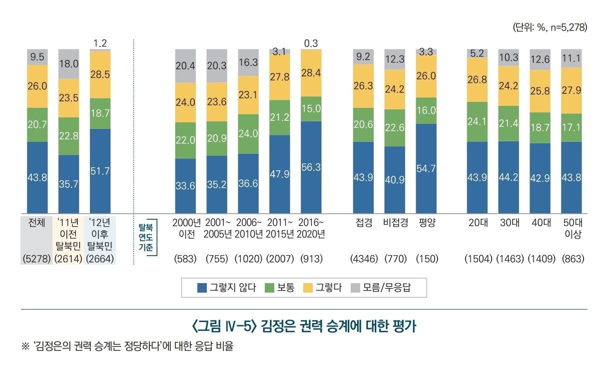 본문 이미지 - 통일부 '북한 경제·사회 실태인식 보고서'에 담긴 김정은 노동당 총비서의 세습에 대한 북한이탈주민의 평가.(통일부 제공)