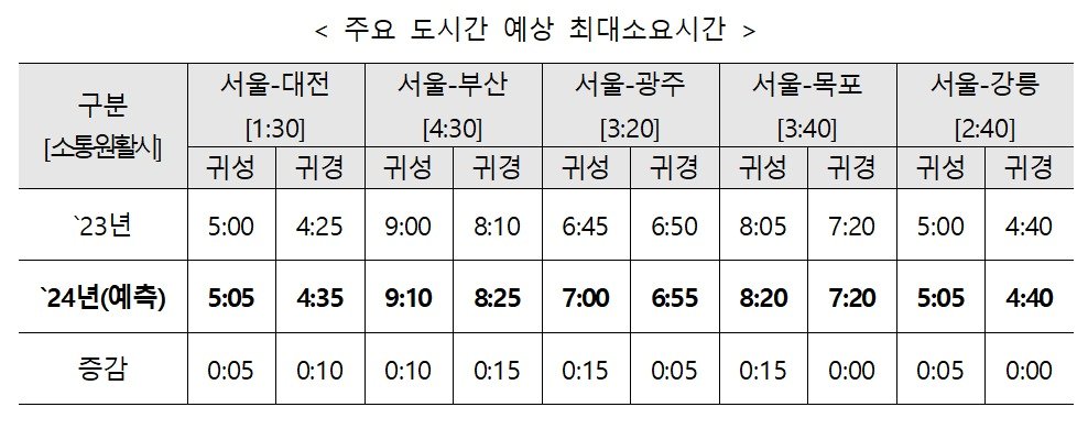 본문 이미지 - 2024년 설 연휴 주요 도시간 이동 예상시간.(국토교통부 제공)