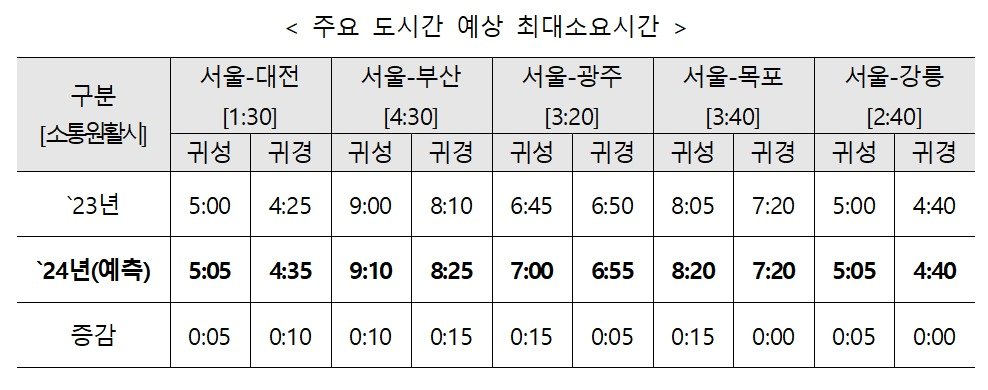 2024년 설 연휴 주요 도시간 이동 예상시간.&#40;국토교통부 제공&#41;