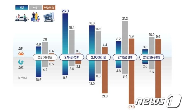 귀성, 여행, 귀경 등 출발일 분포