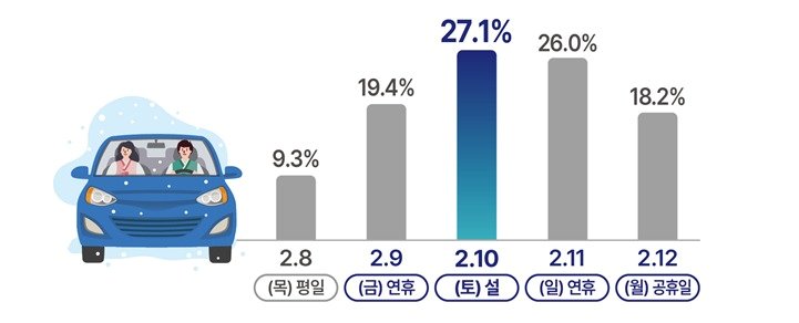 설 연휴 이동량 분포.&#40;국토교통부 제공&#41;