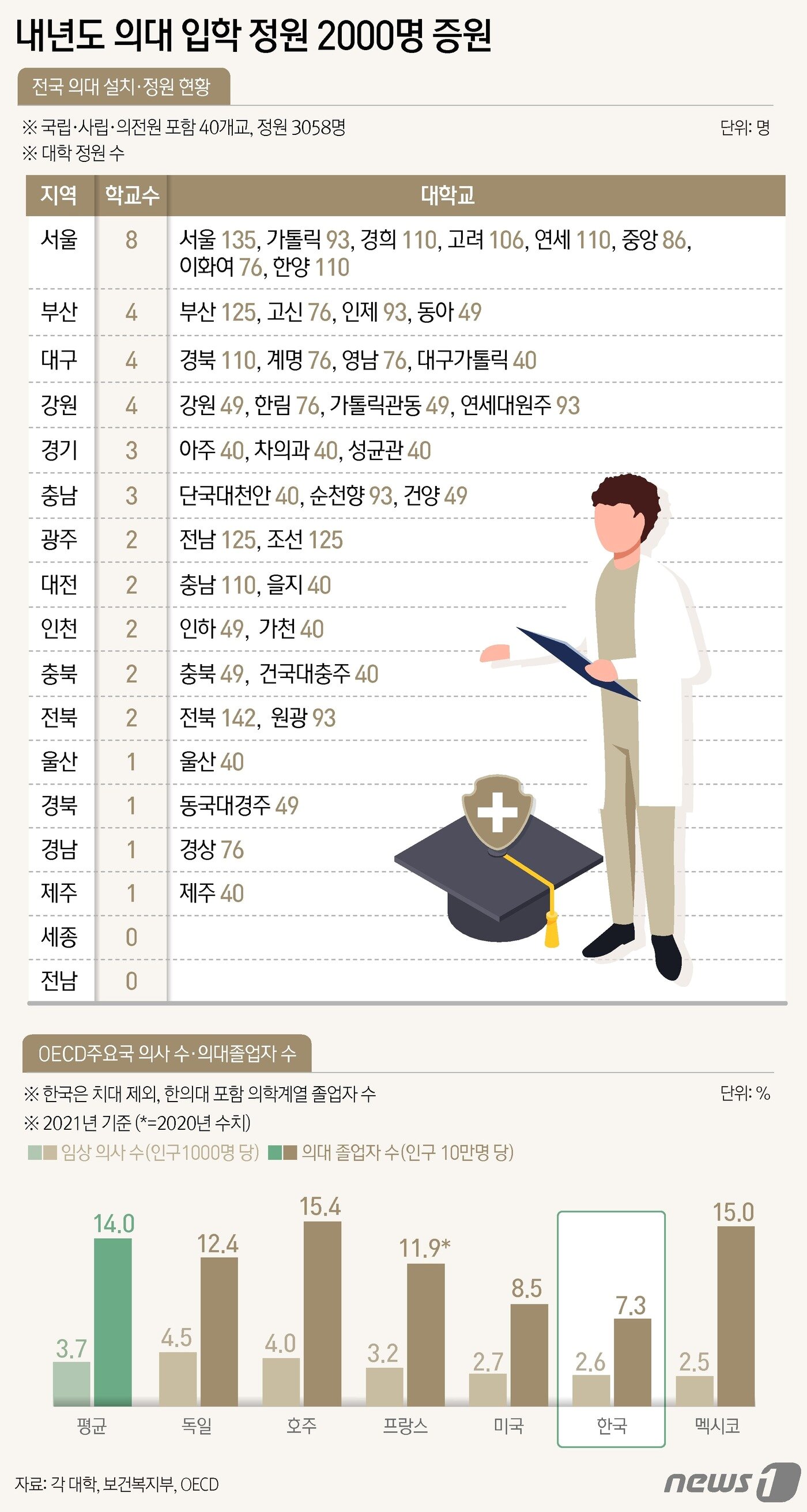 본문 이미지 - 보건복지부는 6일 오후 정부서울청사에서 보건의료정책심의위원회(보정심)를 열고 2025학년도 입시에서 의대 정원을 2000명 늘리기로 결정하고, 2035년까지 1만명의 의료인력을 더 수급하기로 했다. ⓒ News1 윤주희 디자이너