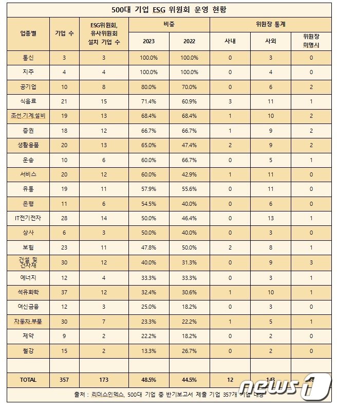 본문 이미지 - 500대 기업 ESG 위원회 운영 현황(리더스인덱스 제공)