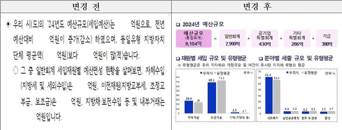 본문 이미지 -  지방자치단체 재정공시 작성기준 개선사항 예시. 
