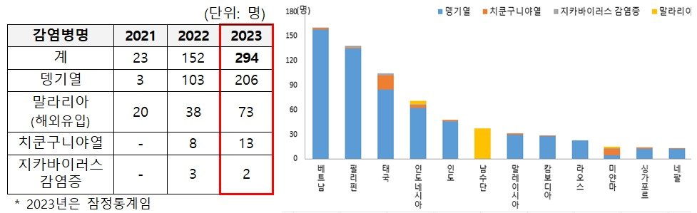 모기매개감염병 연도별 신고 현황&#40;왼쪽&#41;, 2019~2023년 유입국가 현황. &#40;질병청 제공&#41;