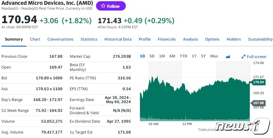 본문 이미지 - AMD 일일 주가추이 - 야후 파이낸스 갈무리