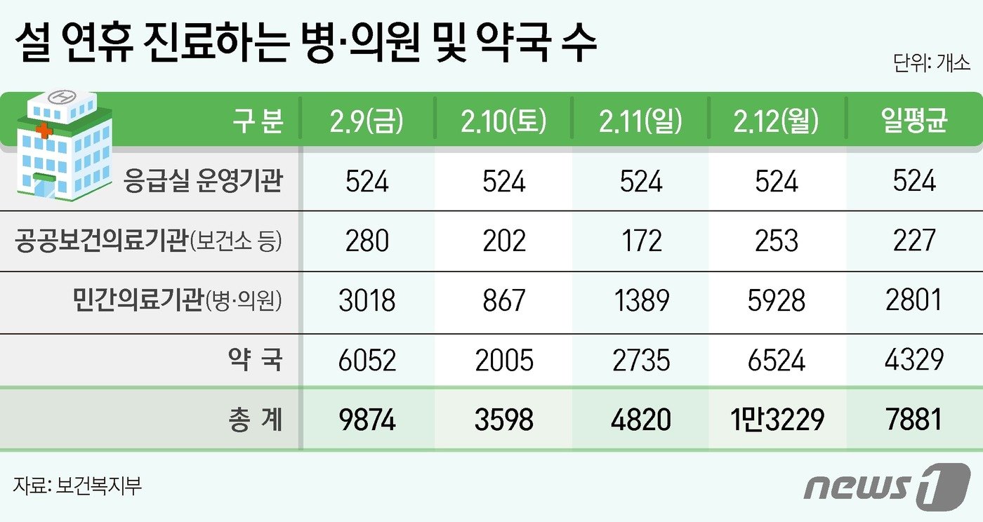 설 연휴 문 여는 병·의원 및 약국 수 ⓒ News1 양혜림 디자이너