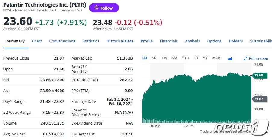7일 팔란티어 주가추이 - 야후 파이낸스 갈무리