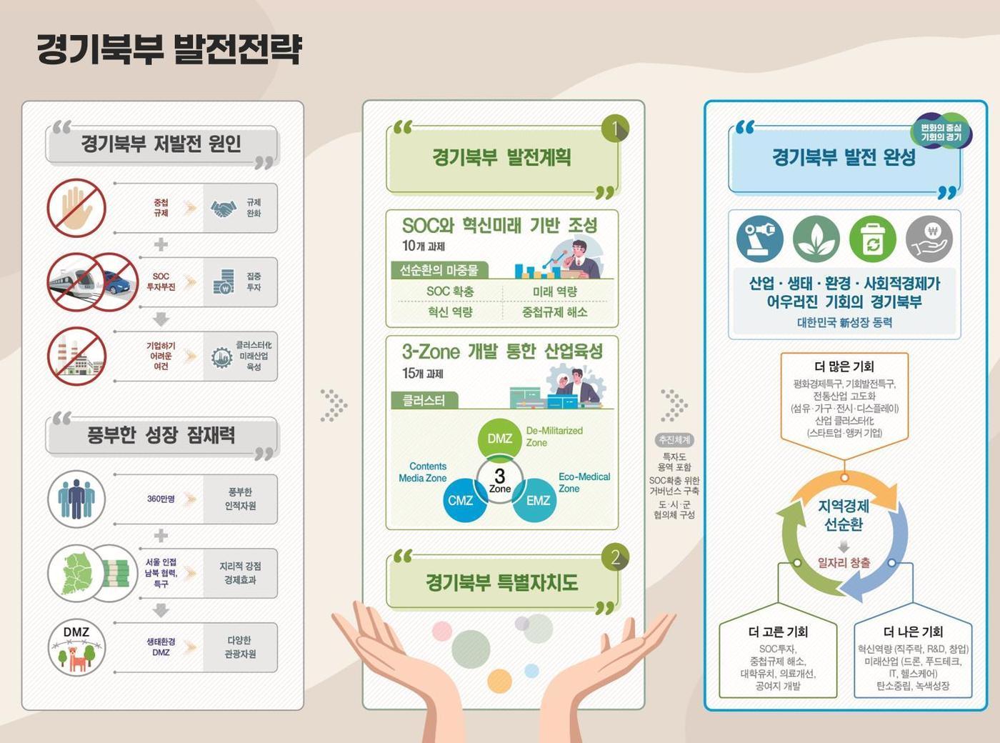 경기도는 북부지역 발전을 위해 오는 2040년까지 철도, 도로 등 기반시설 확충에 43조원을 투자한다.&#40;경기도 제공&#41;