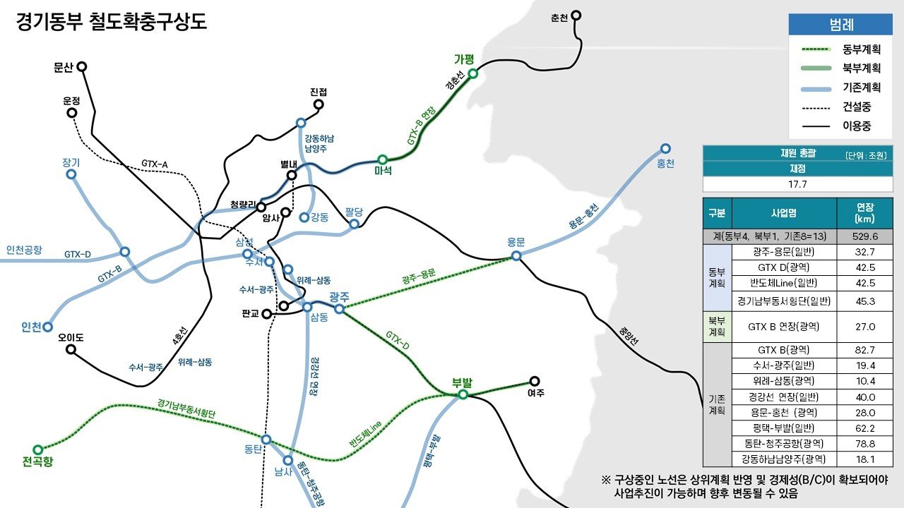 경기도는 각종 규제로 낙후한 경기동부지역의 발전을 위해 오는 2040년까지 18개도로와 13개 철도 건설에 34조원을 투자한다. 사진 경기동부 철도 확충 구상도&#40;경기도 제공&#41;